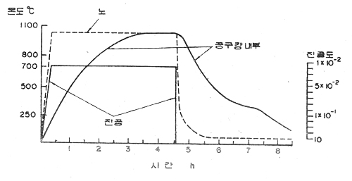 진공열처리기술이란 사진 2