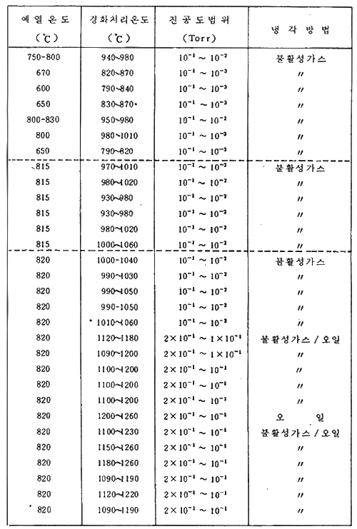 진공열처리기술이란 사진 4