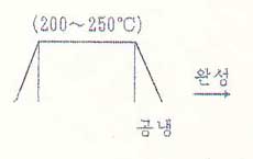 열처리선도